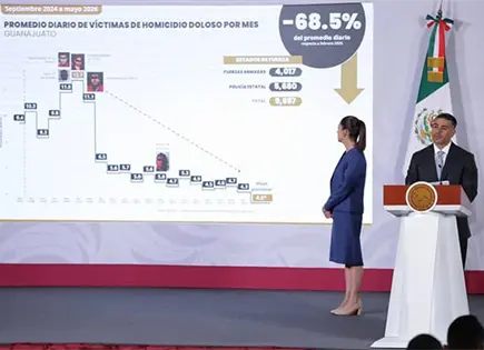 Homicidios dolosos disminuyen 49%