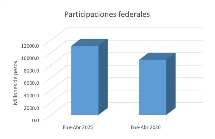 A la baja, partida federal para SLP