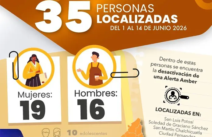 Hallan a 35 personas en la primera quincena de junio