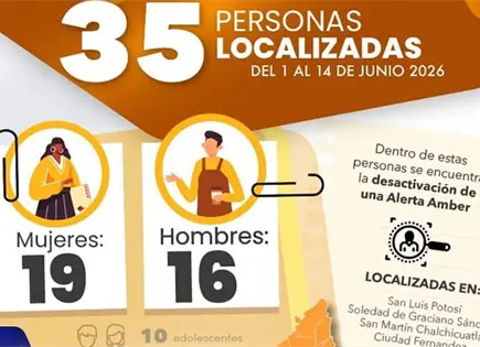 Hallan a 35 personas en la primera quincena de junio Hallan a 35 personas en la primera quincena de junio
