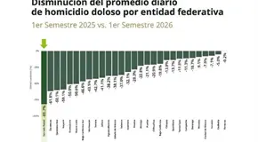 Presume gobierno baja de homicidios dolosos en 2026