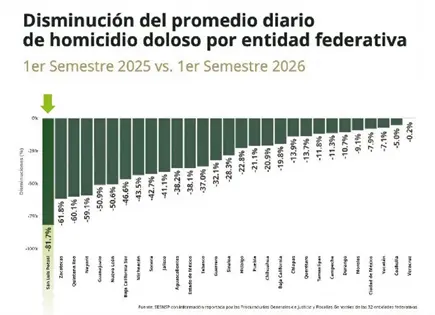 Presume gobierno baja de homicidios dolosos en 2026
