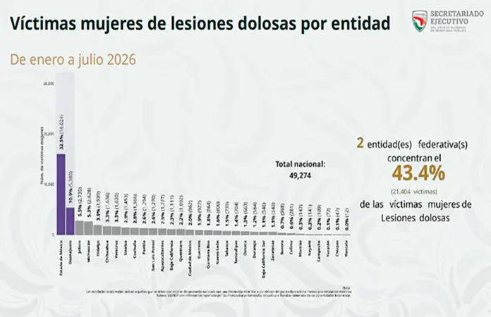 Al alza, delitos violentos contra mujeres: SNSP