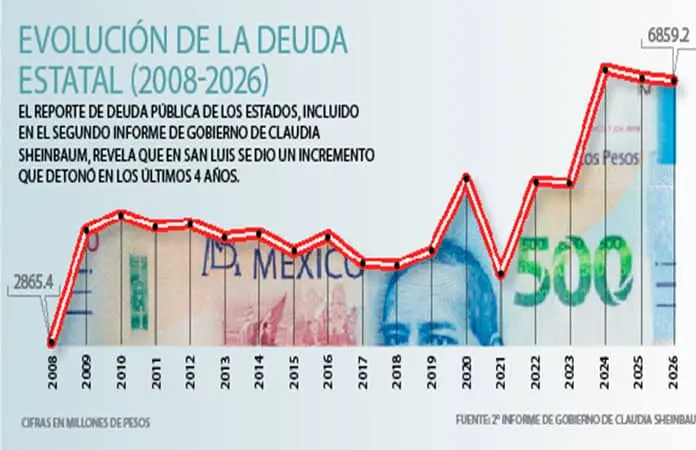 Deuda de San Luis se dispara desde 2022